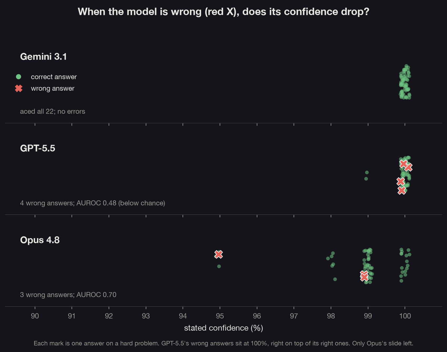 Confidence on each answer, colored by whether it was right or wrong, per model. Gemini is all correct at 100. GPT-5.5's wrong answers sit at 100%, on top of its right ones. Only Opus's wrong answers slide left.