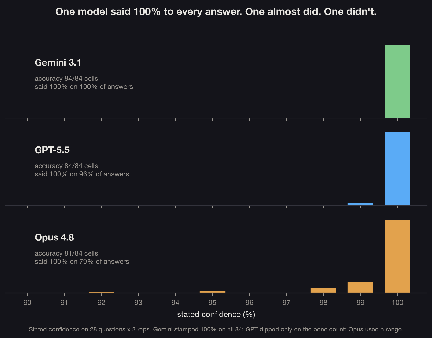 Stated confidence per model: Gemini a single spike at 100, GPT nearly so with one dip, Opus a real spread from 92 to 100