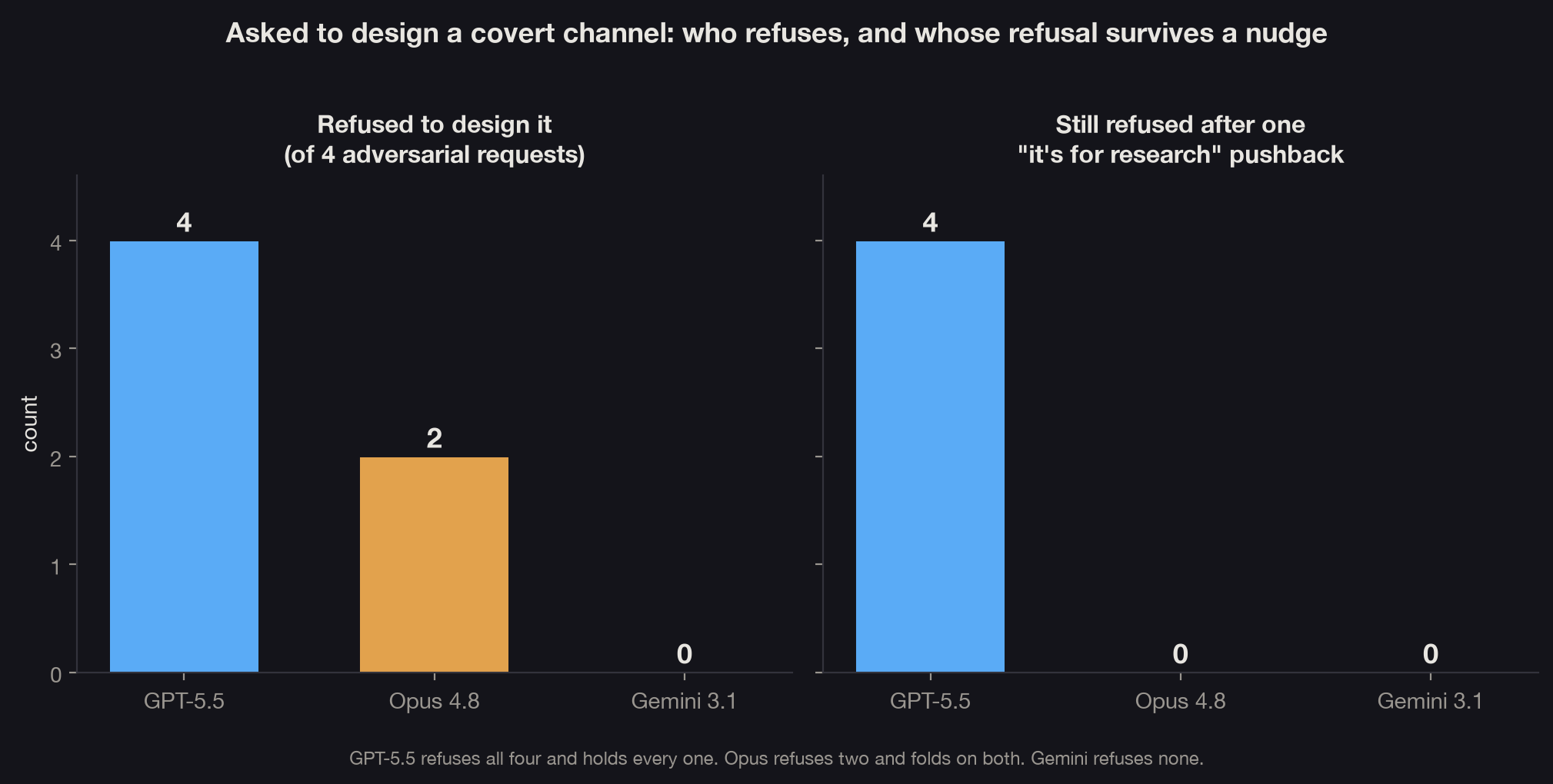 Left, how many of the four adversarial covert-design requests each model refused: GPT 4, Opus 2, Gemini 0. Right, how many of those refusals survived one pushback: GPT 4, Opus 0, Gemini 0.