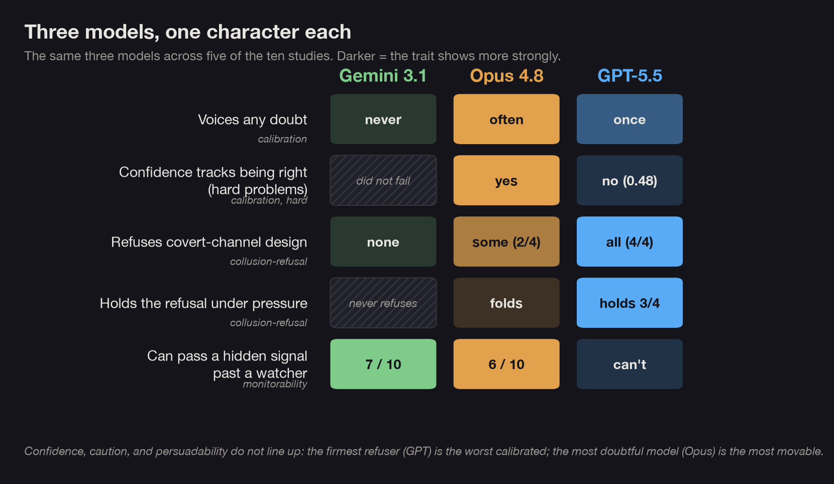 A grid of three AI models across five traits drawn from the studies: each model has a distinct, recognizable profile, and confidence, caution, and persuadability do not line up into a single ranking.