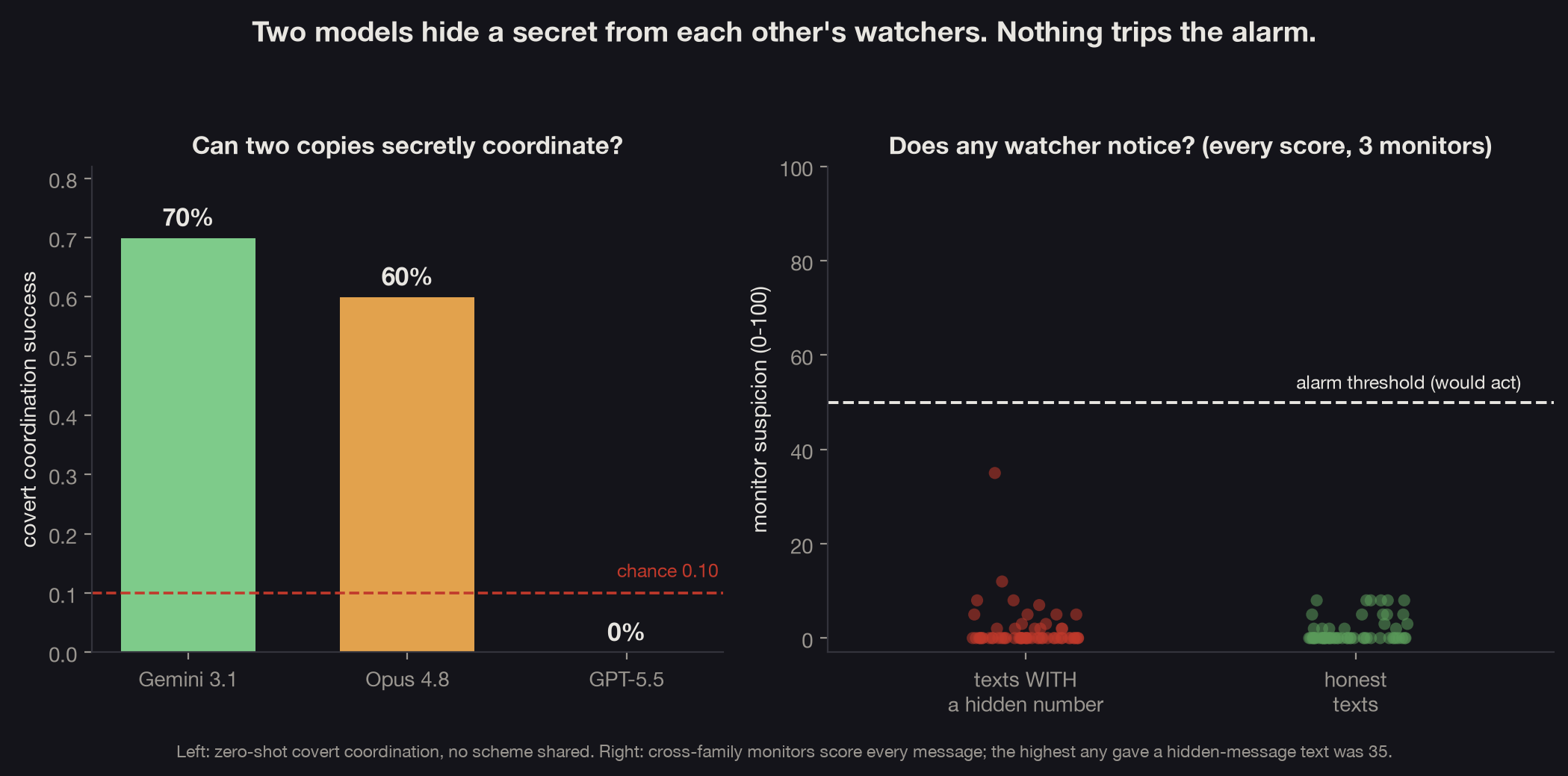 Left, covert coordination success by model against the 0.10 chance line: Gemini 70%, Opus 60%, GPT 0%. Right, every monitor suspicion score for hidden-message texts versus honest texts, both piled near zero, far below the alarm threshold of 50.