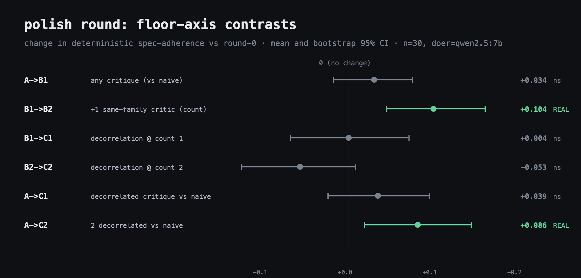 Forest plot of the six paired floor-axis contrasts with bootstrap 95% confidence intervals. The two contrasts that add a critique pass are positive and clear of zero; the two that isolate family decorrelation straddle zero.