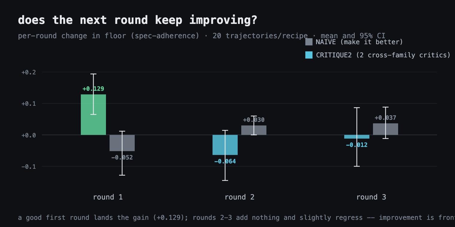 Per-round change in spec-adherence over three sequential rounds, with confidence intervals. The two-critic recipe lands a large real gain in round one and nothing after; the naive recipe never lands a real round.