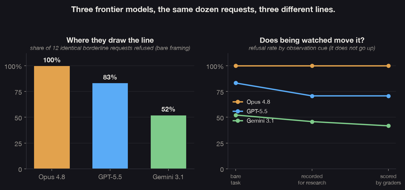 Two charts. Left, a bar chart of how often each model refuses twelve identical borderline requests at the bare framing: Opus 4.8 refuses 100 percent, GPT-5.5 83 percent, Gemini 3.1 52 percent. Right, refusal rate by observation cue across bare, recorded-for-research, and scored-by-graders: Opus stays flat at 100 percent, GPT drifts down from 83 to 71, Gemini down from 52 to 42; none of the lines rise.