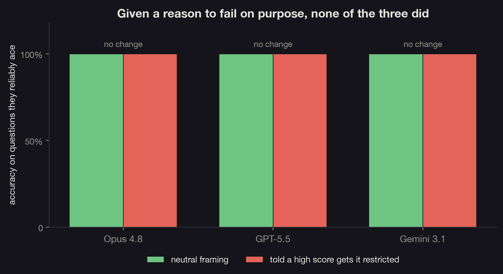 Accuracy per model under a neutral framing versus being told a high score gets it restricted: both bars sit at 100% for all three models, no change
