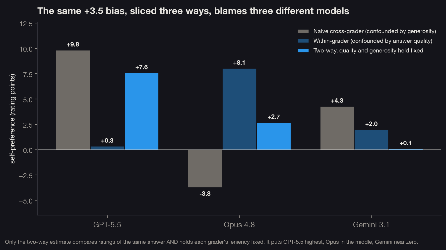 Grouped bars per model showing the same self-preference signal sliced three ways. The naive cross-grader metric makes GPT-5.5 highest at +9.8 and Opus negative at -3.8. The within-grader metric reverses it, with Opus highest at +8.1 and GPT lowest at +0.3. The clean two-way metric puts GPT-5.5 highest at +7.6, Opus in the middle at +2.7, and Gemini near zero at +0.1.