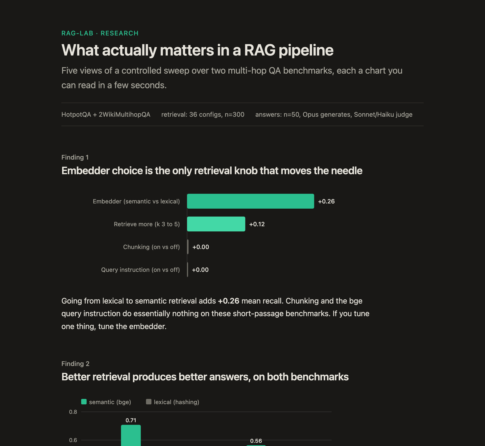The rag-lab findings page in dark mode: the title and the first finding's bar chart, showing embedder choice as the only retrieval knob that moves recall