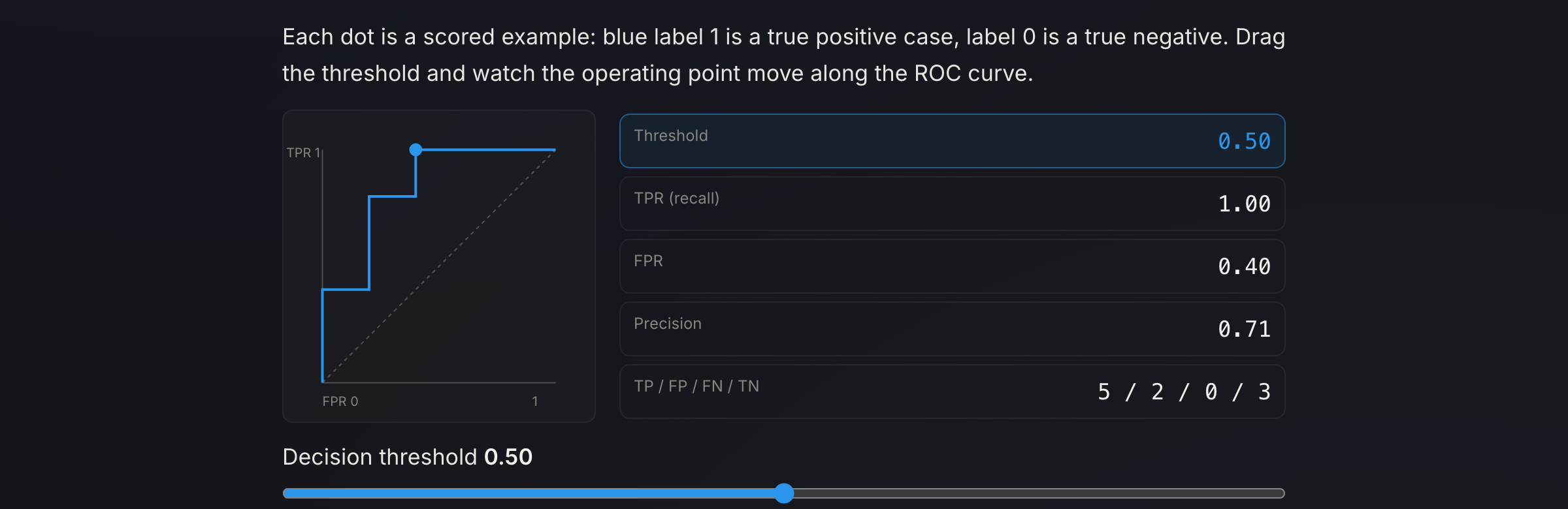 The live ROC lab: a draggable threshold redrawing a swept ROC curve with a live-computed confusion matrix